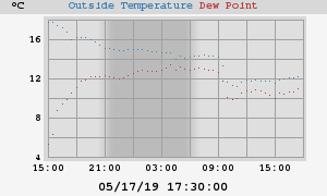 temperatures