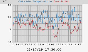 temperatures