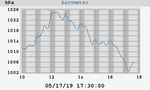 barometer