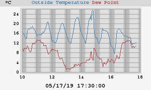 temperatures