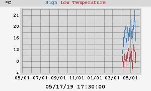 Daily highs and lows for the year