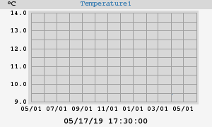 Pond Temperatures