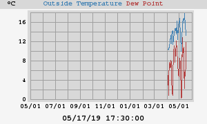 temperatures